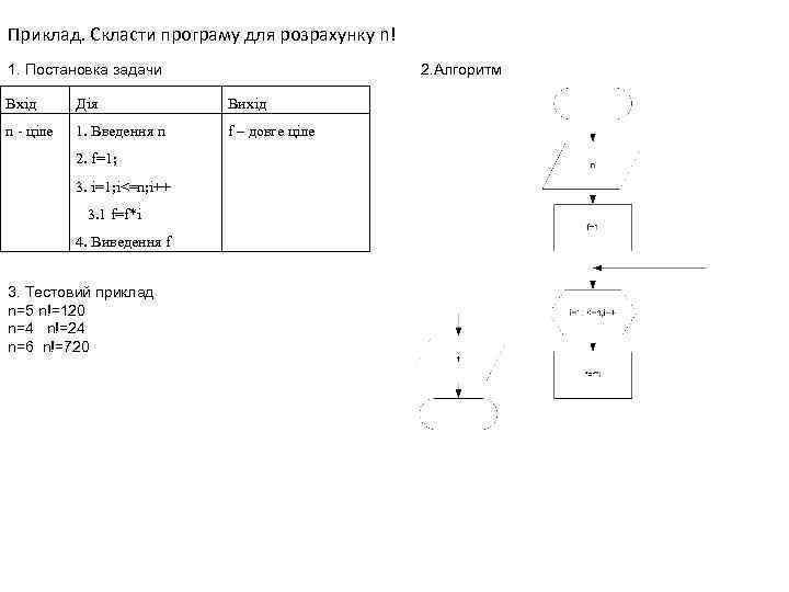 Приклад. Скласти програму для розрахунку n! 1. Постановка задачи 2. Алгоритм Вхід Дія Вихід