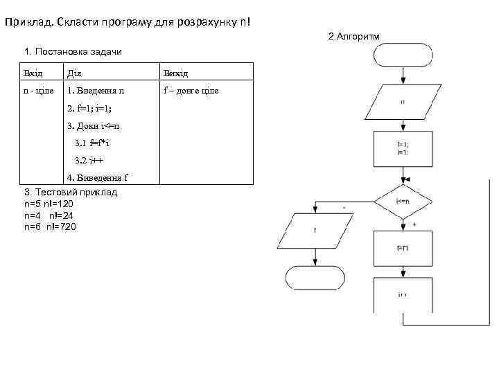 Приклад. Скласти програму для розрахунку n! 2. Алгоритм 1. Постановка задачи Вхід Дія Вихід