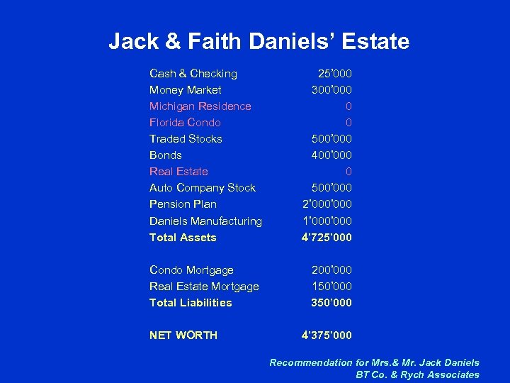 Jack & Faith Daniels’ Estate Cash & Checking Money Market Michigan Residence Florida Condo