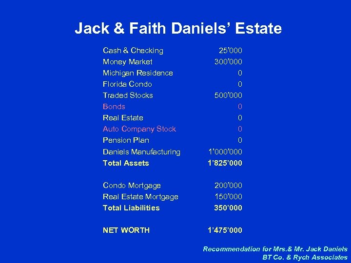 Jack & Faith Daniels’ Estate Cash & Checking Money Market Michigan Residence Florida Condo