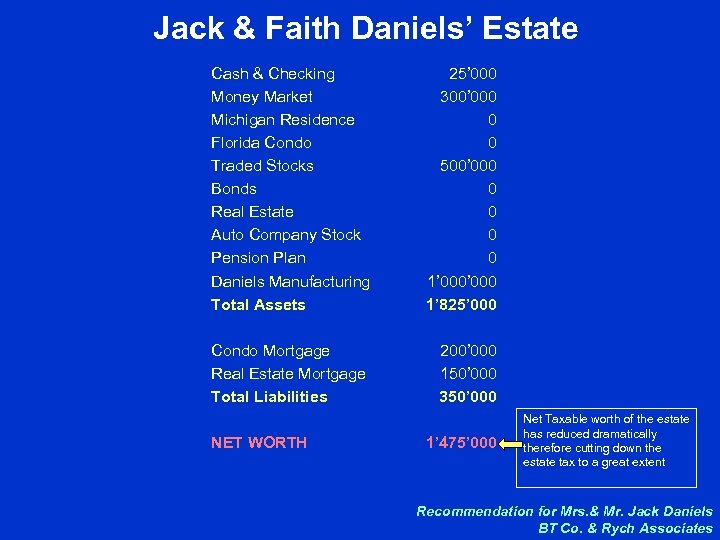 Jack & Faith Daniels’ Estate Cash & Checking Money Market Michigan Residence Florida Condo