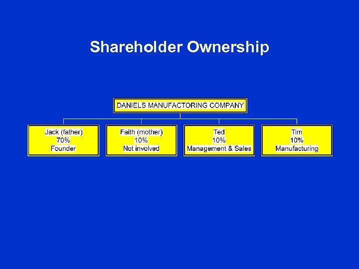 Shareholder Ownership 