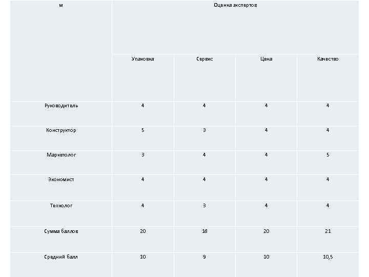 м Оценка экспертов Упаковка Сервис Цена Качество Руководитель 4 4 Конструктор 5 3 4