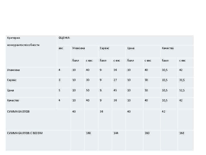 Критерии конкурентоспособности ОЦЕНКА вес Упаковка Сервис Цена Качество балл с вес Упаковка 4 10