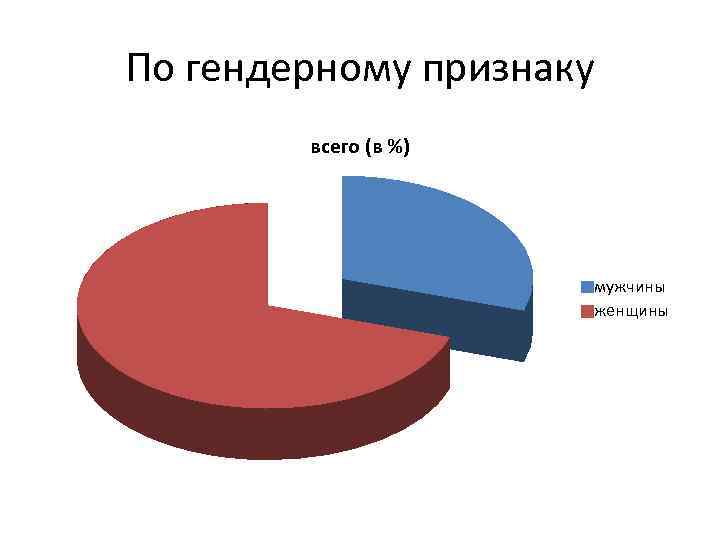 По гендерному признаку всего (в %) мужчины женщины 