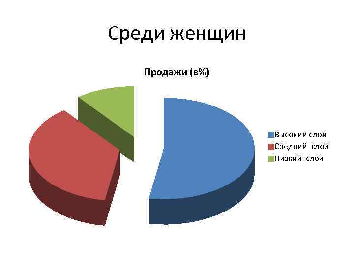 Среди женщин Продажи (в%) Высокий слой Средний слой Низкий слой 