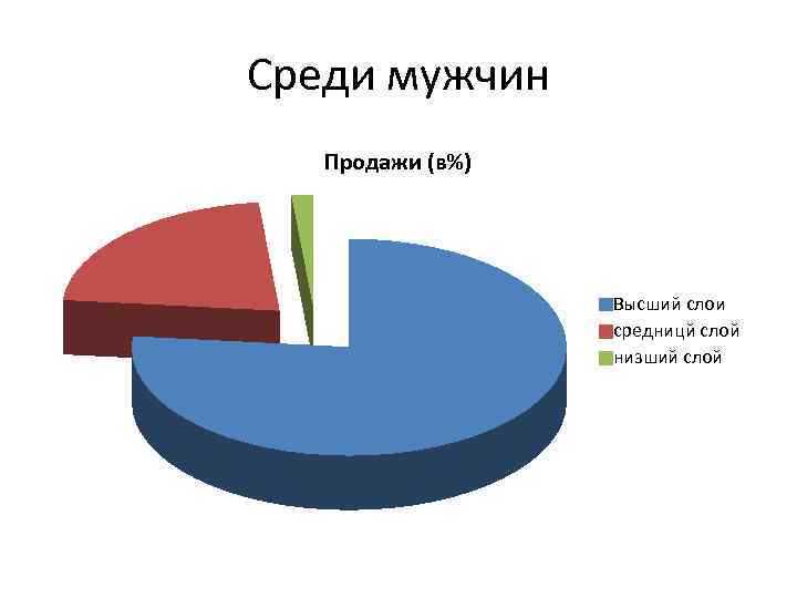 Среди мужчин Продажи (в%) Высший слои средницй слой низший слой 