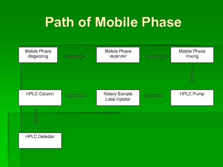 Path of Mobile Phase degassing Mobile Phase reservoir Mobile Phase mixing HPLC Column Rotary