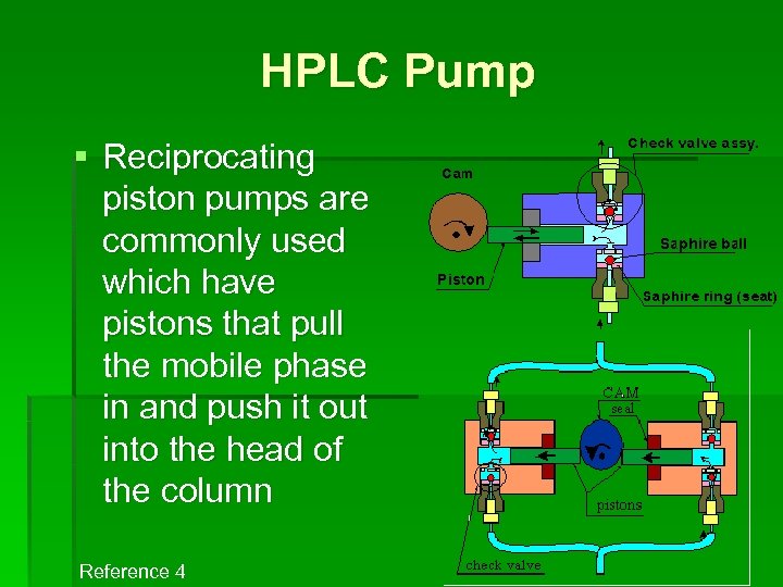 HPLC Pump § Reciprocating piston pumps are commonly used which have pistons that pull