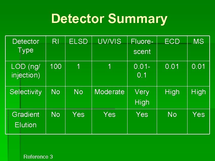 Detector Summary Detector Type RI ELSD UV/VIS Fluorescent ECD MS LOD (ng/ injection) 100