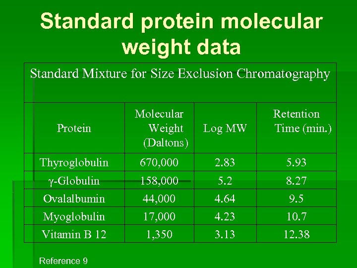 Standard protein molecular weight data Standard Mixture for Size Exclusion Chromatography Protein Molecular Weight