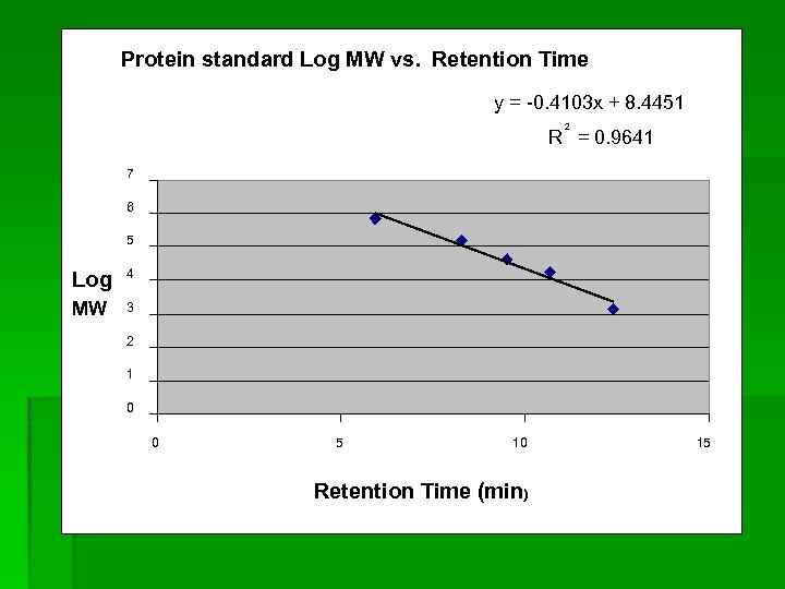 Protein standard Log MW vs. Retention Time y = -0. 4103 x + 8.