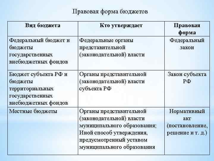 Правовая форма бюджетов Вид бюджета Кто утверждает Правовая форма Федеральный закон Федеральный бюджет и