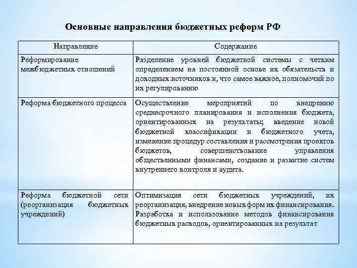 Основные направления бюджетных реформ РФ Направление Содержание Реформирование межбюджетных отношений Разделение уровней бюджетной системы