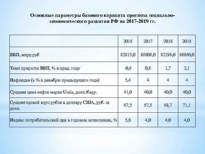 Основные параметры базового варианта прогноза социальноэкономического развития РФ на 2017 -2019 гг. 2016 2017