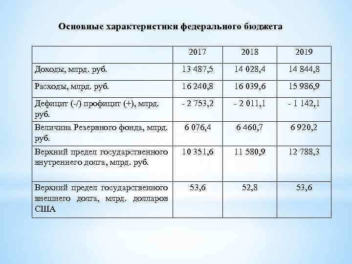 Основные характеристики федерального бюджета 2017 2018 2019 Доходы, млрд. руб. 13 487, 5 14