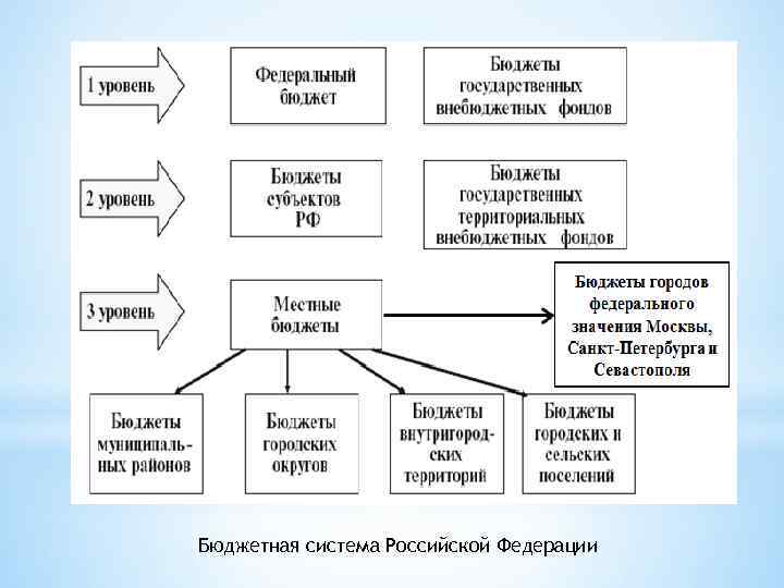 Бюджетная система Российской Федерации 