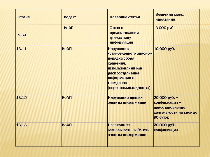 Статья Кодекс Название статьи Ко. АП Отказ в предоставлении гражданину информации 5. 39 Величина