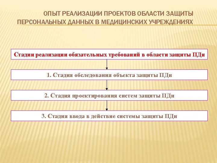 ОПЫТ РЕАЛИЗАЦИИ ПРОЕКТОВ ОБЛАСТИ ЗАЩИТЫ ПЕРСОНАЛЬНЫХ ДАННЫХ В МЕДИЦИНСКИХ УЧРЕЖДЕНИЯХ Стадии реализации обязательных требований