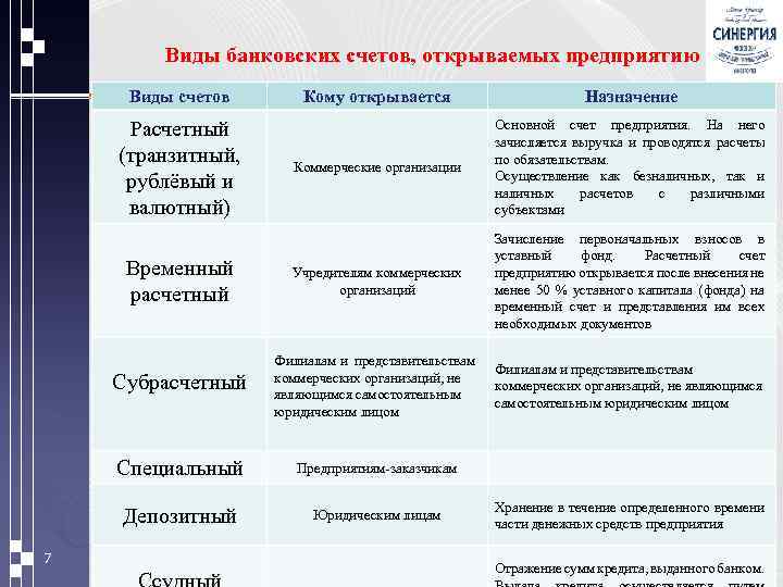 Виды банковских счетов, открываемых предприятию Виды счетов Кому открывается Назначение Коммерческие организации Основной счет