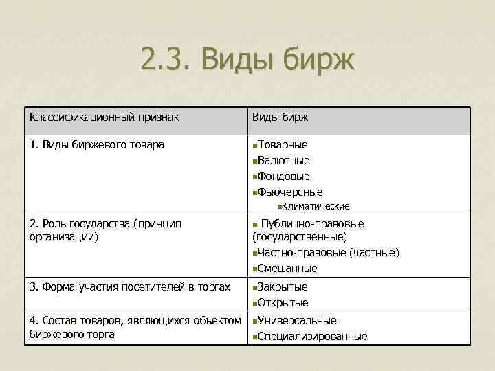 2. 3. Виды бирж Классификационный признак Виды бирж 1. Виды биржевого товара n. Товарные