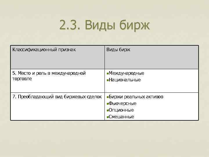 2. 3. Виды бирж Классификационный признак Виды бирж 5. Место и роль в международной