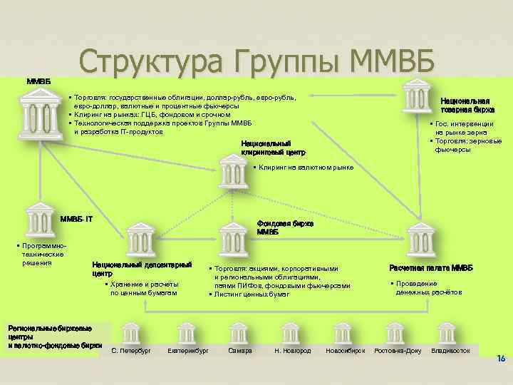 Структура Группы ММВБ • Торговля: государственные облигации, доллар-рубль, евро-доллар, валютные и процентные фьючерсы •