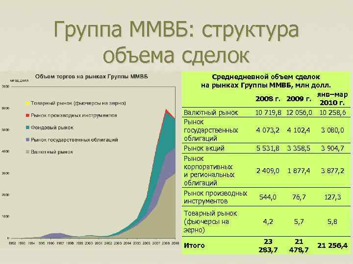 Группа ММВБ: структура объема сделок Среднедневной объем сделок на рынках Группы ММВБ, млн долл.