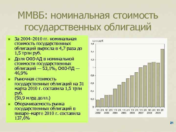 ММВБ: номинальная стоимость государственных облигаций n n За 2004– 2010 гг. номинальная стоимость государственных