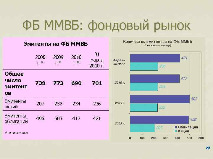 ФБ ММВБ: фондовый рынок Эмитенты на ФБ ММВБ 2008 г. * 2009 г. *