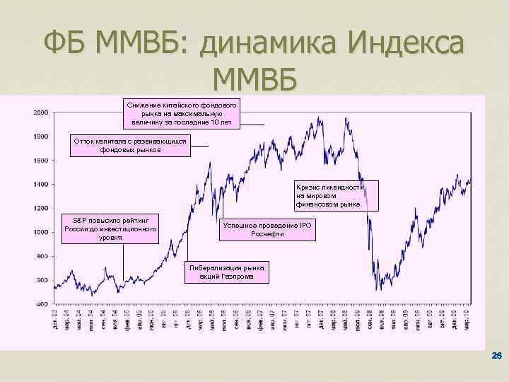 ФБ ММВБ: динамика Индекса ММВБ Снижение китайского фондового рынка на максимальную величину за последние