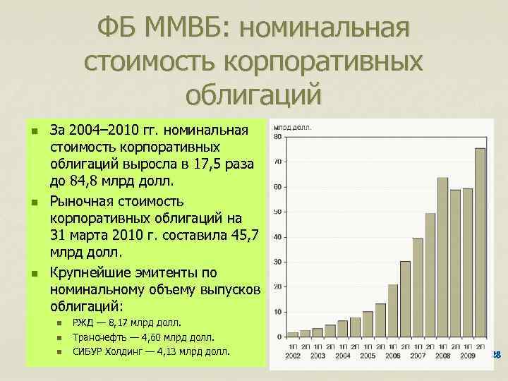 ФБ ММВБ: номинальная стоимость корпоративных облигаций n n n За 2004– 2010 гг. номинальная