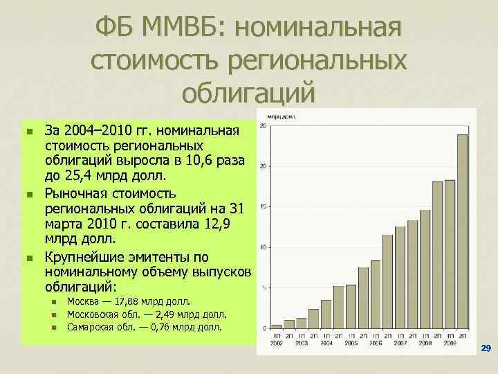 ФБ ММВБ: номинальная стоимость региональных облигаций n n n За 2004– 2010 гг. номинальная