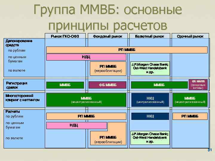 Группа ММВБ: основные принципы расчетов Рынок ГКО–ОФЗ Фондовый рынок Депонирование средств по рублям НДЦ