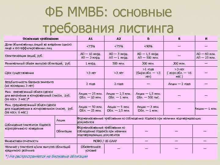 ФБ ММВБ: основные требования листинга Основные требования А 1 А 2 Б В И