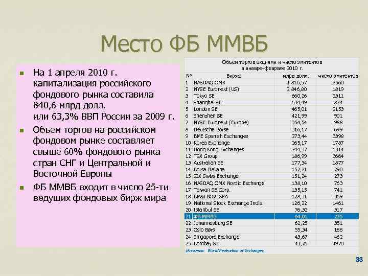 Место ФБ ММВБ n n n На 1 апреля 2010 г. капитализация российского фондового