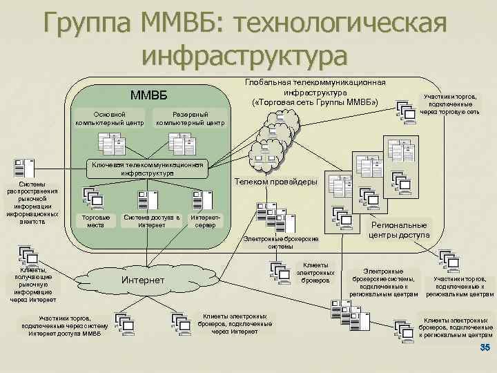 Группа ММВБ: технологическая инфраструктура Глобальная телекоммуникационная инфраструктура ( «Торговая сеть Группы ММВБ» ) ММВБ