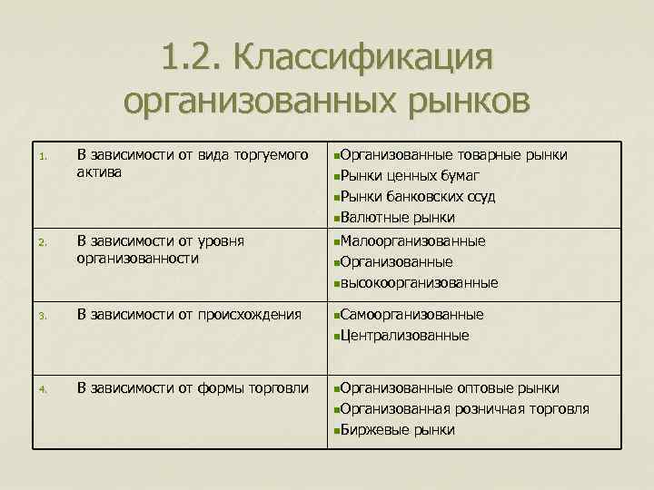 1. 2. Классификация организованных рынков 1. В зависимости от вида торгуемого актива n. Организованные