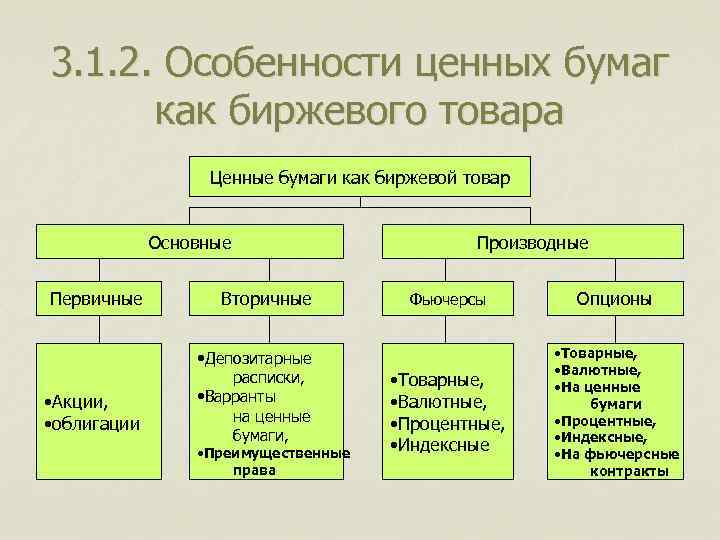 3. 1. 2. Особенности ценных бумаг как биржевого товара Ценные бумаги как биржевой товар