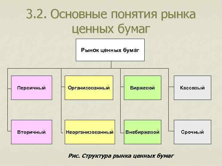 Какой рынок ценных бумаг