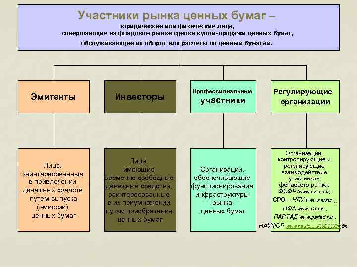 Участники рынка ценных бумаг – юридические или физические лица, совершающие на фондовом рынке сделки