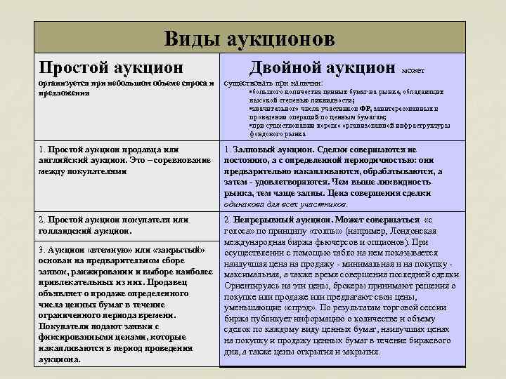 Виды аукционов Простой аукцион Двойной аукцион может организуется при небольшом объеме спроса и существовать