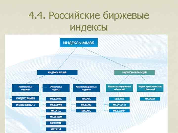 4. 4. Российские биржевые индексы 