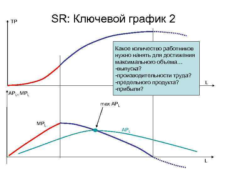 SR: Ключевой график 2 TP Какое количество работников нужно нанять для достижения максимального объема…
