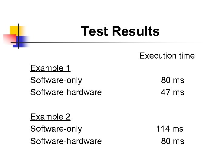 Test Results Execution time Example 1 Software-only Software-hardware 80 ms 47 ms Example 2