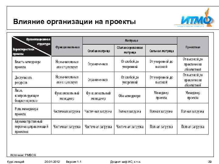 Что оказывает влияние на план управления проектом