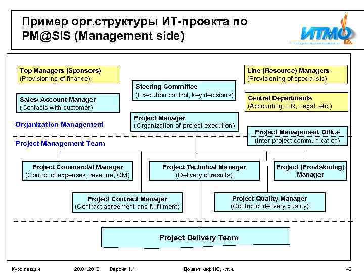 Пример орг. структуры ИТ-проекта по PM@SIS (Management side) Top Managers (Sponsors) (Provisioning of finance)