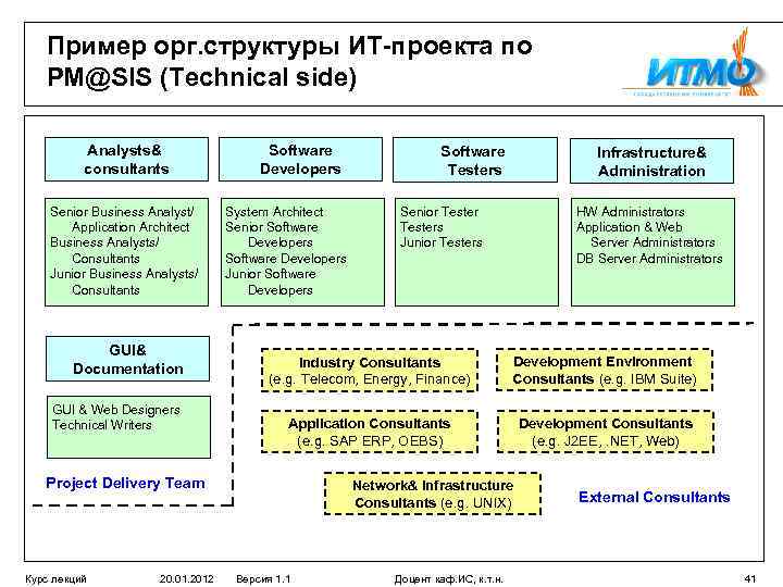 Организационная структура it проекта