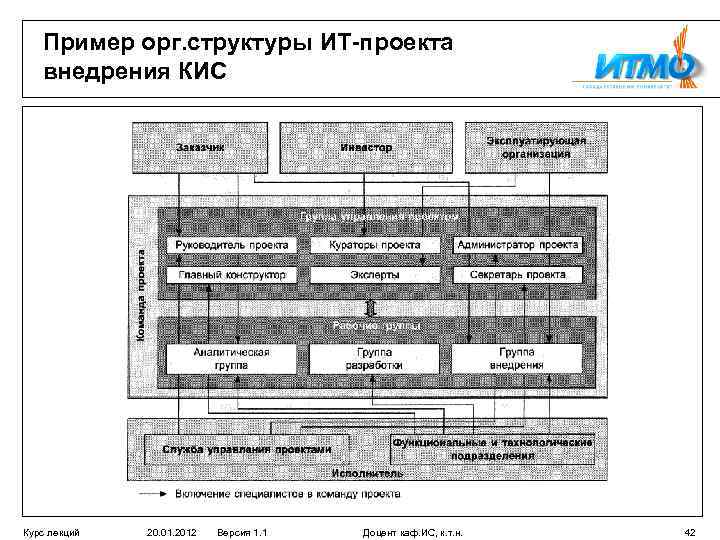 Пример орг. структуры ИТ-проекта внедрения КИС Курс лекций 20. 01. 2012 Версия 1. 1