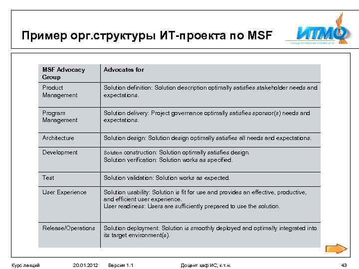 Пример орг. структуры ИТ-проекта по MSF Advocacy Group Product Management Solution definition: Solution description